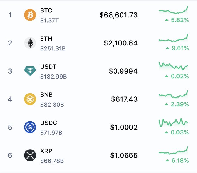 A cryptocurrency market list shows BTC at $68,601.73 (+5.82%), ETH at $2,100.64 (+9.61%), USDT at $0.9994, BNB at $617.43, USDC at $1.0002, and XRP at $1.0655 (+6.18%).