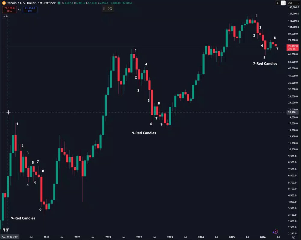 The image displays a trading chart showing Bitcoin's stock price trends. The chart shows that Bitcoin has experienced several peaks and valleys over its history, with some notable patterns observed. It also highlights specific candle intervals during the past two months when Bitcoin closed at one of the lowest points in its history. These intervals include September 6th (the sixth week before November 28th) and September 18th (the second week after November 25th). The post provides information about Bitcoin's performance, including the date range, number of candles, and price fluctuations within each candle period.