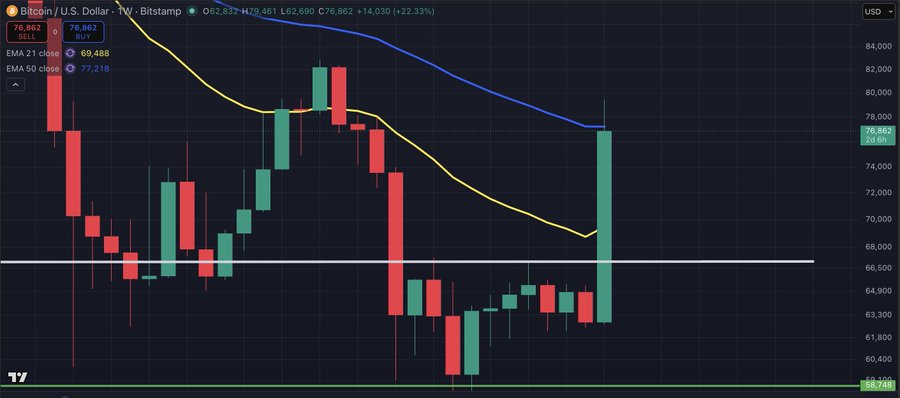 A Bitcoin/U.S. Dollar weekly candlestick chart on Bitstamp shows BTC climbing to $76,862 with a +22.33% surge, pushing toward the EMA 21 ($69,488) and EMA 50 ($77,218) — levels near the visible resistance zone the post warns about. The dramatic green candle breaking up from the lower support band illustrates the post's caution: while the move is bullish, price is approaching overhead moving average resistance across timeframes.

Key text visible: "Bitcoin / U.S. Dollar · 1W · Bitstamp", "O62,832 H79,461 L62,890 C76,862 +14,030 (+22.33%)", "EMA 21 close 69,488", "EMA 50 close 77,218".