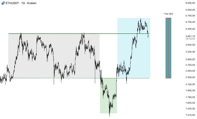 A 1-day ETHUSDT chart from Kraken showing price action highlighted with colored zones, where ETH surged approximately 118.19% from a range low near $1,415 to a peak around $4,700, illustrating the previous uptrend the post references and emphasizing the value of predicting market direction before taking positions.