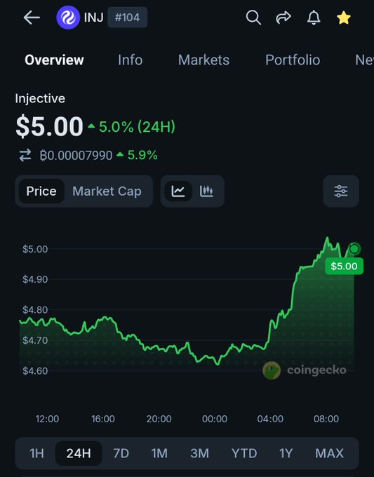 A CoinGecko cryptocurrency price page for Injective (INJ) at rank #104, showing a price of $5.00 with a 5.0% gain over 24H and a corresponding green line chart.