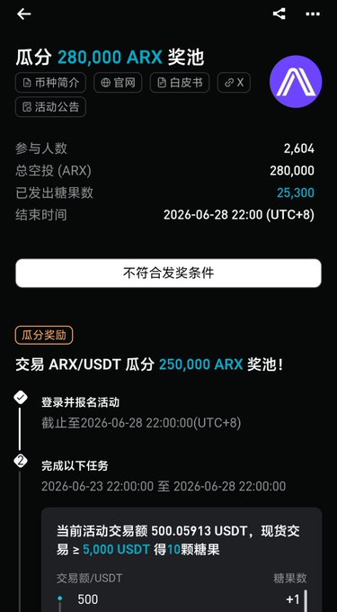 A screenshot from Bitget's CandyBomb "瓜分280,000 ARX奖池" (Split 280,000 ARX Prize Pool) event page showing the user has participated with 25,300 candies already distributed, but a prominent "不符合发奖条件" (Does not meet reward conditions) banner appears despite completing all tasks (500.05913 USDT trading volume achieved, exceeding the 5,000 USDT spot trading threshold) — illustrating the user's complaint about being locked out of rewards despite successful registration and task completion.