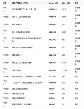 A Chinese-language spreadsheet showing video performance metrics, with columns for date, title, Views, Likes, and notes, displaying view counts ranging from tens of thousands to over a million.