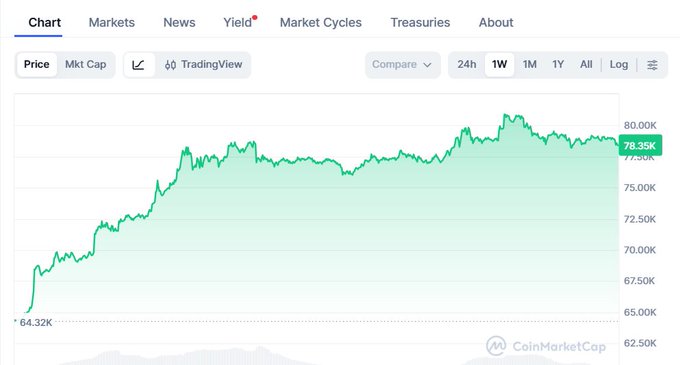 A CoinMarketCap price chart showing a cryptocurrency's price increase over a 1-week period, rising from approximately 64.32K to 78.35K.
