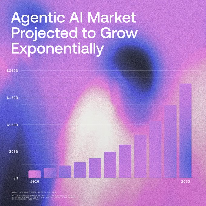 A bar chart titled "Agentic AI Market Projected to Grow Exponentially" displays market growth from $5B in 2026 to roughly $175B by 2036, with the visual showing accelerating year-over-year increases. The caption "The trajectory is clear. And we're here for it" aligns with the chart's message, emphasizing enthusiastic support for AI's rapid market expansion.