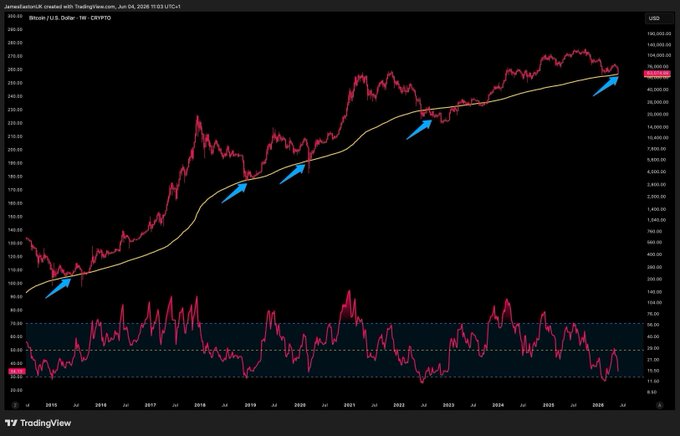 A TradingView long-term weekly Bitcoin/USD chart with several blue arrows pointing to key points where the price touches a yellow 50-week moving average.