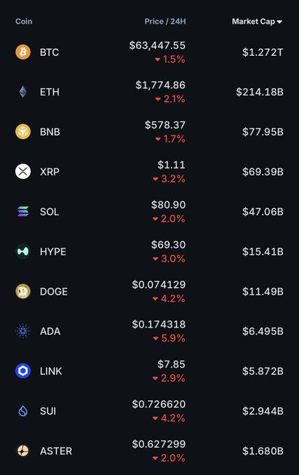 A cryptocurrency market dashboard showing the top 12 coins all in the red over 24 hours, with Bitcoin down 1.5% at $63,447.55, Ethereum down 2.1% at $1,774.86, and notable decliners including ADA (-5.9%), DOGE (-4.2%), and XRP (-3.2%). The widespread market decline illustrates the "GM" sentiment referenced in the post, suggesting no crypto peace deal was reached despite hopes for recovery.