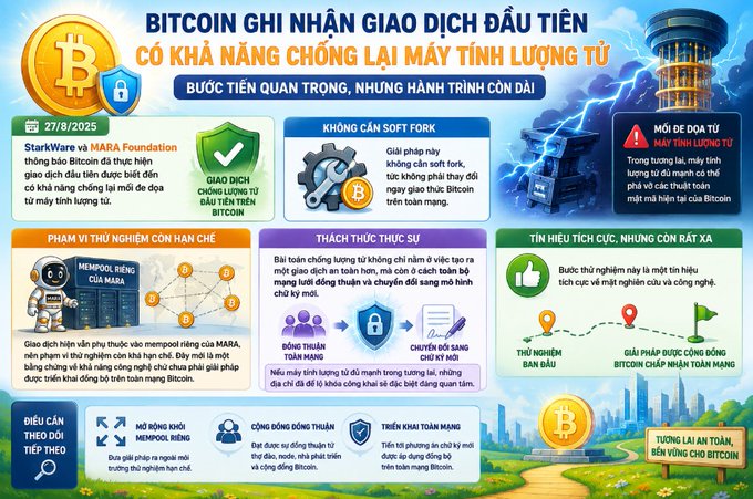 A Vietnamese infographic about Bitcoin's first quantum-resistant transaction titled 'BITCOIN GHI NHẬN GIAO DỊCH ĐẦU TIÊN CÓ KHẢ NĂNG CHỐNG LẠI MÁY TÍNH LƯỢNG TỬ' dated 27/8/2025, discussing StarkWare and MARA Foundation's mempool test.