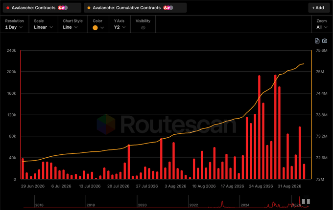 A Routescan chart displaying 'Avalanche: Contracts' with red bars and a yellow cumulative contracts line showing data from June 29 to late August 2026.