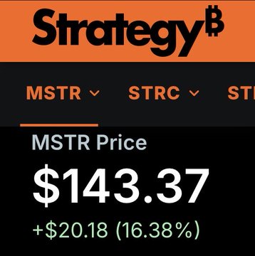 The image shows a Strategy (MSTR) stock price display reading $143.37, up $20.18 or 16.38% for the day, illustrating the dramatic single-day surge referenced in the post celebrating MSTR's strong performance.
