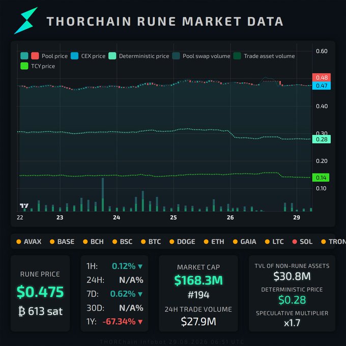 A THORChain Rune Market Data dashboard displaying a RUNE PRICE of $0.475, market cap of $168.3M (#194), TVL of non-Rune assets at $30.8M, and price trend charts across multiple blockchains including AVAX, BASE, BTC, ETH, and SOL.