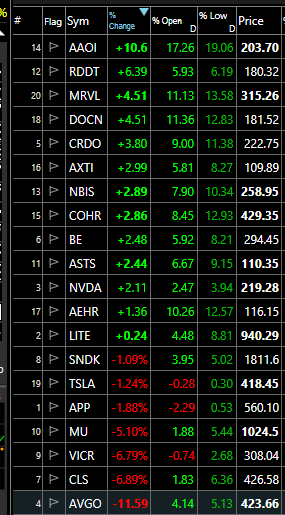 The image displays a stock trading website with multiple lists arranged in tables, showing various stocks' prices and market data. Among these information are symbols like AP, VAR, and MIV, which might be related to the trading process or specific stocks being monitored. The top of this list mentions "TopD" as an important factor to consider when making decisions about trades, suggesting that certain companies or sectors might have a higher priority due to their performance in the stock market. It appears the main focus is on how much money is being spent and gained from these transactions, with prices ranging from $0.02 to over $10,000. In addition, there are symbols for various apps like AAVO (Advantage Trading App) and CLCS (Closing Price Spread Strategy), which could be used by traders to execute different strategies or analyze market trends. The text in the image reads "TopD - Removing $CRWV Added $MRVL 90% of the trades come from this list".