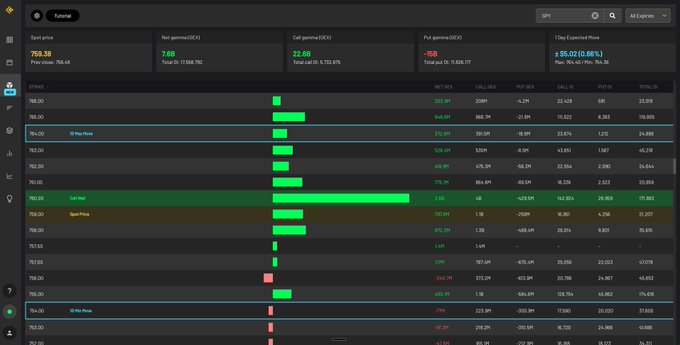 The image shows a screenshot of a stock trading dashboard, which displays various financial data such as stock prices, volume, and other indicators. The text "SPY Huge call wall at 760 with 3.6B in net gex." indicates that there is a significant event happening in the stock market, possibly related to a large company or an industry trend. This information can be valuable for investors who are monitoring their portfolio and making decisions about buying or selling stocks. The post also mentions "a huge call wall at 760 with 3.6B in net gex." which suggests that this is a specific event happening on the stock market, possibly related to a company's financial performance or news release.