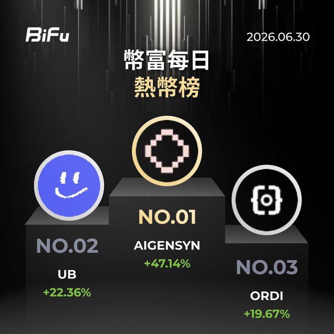 A BiFu daily hot coins ranking dated 2026.06.30 showing AIGENSYN at NO.01 (+47.14%), UB at NO.02 (+22.36%), and ORDI at NO.03 (+19.67%).