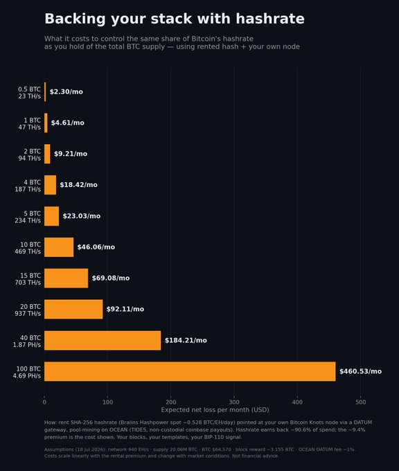 A bar chart titled "Backing your stack with hashrate" shows the monthly cost to control a share of Bitcoin's network hashrate matching one's BTC holdings, ranging from $2.30/month for 0.5 BTC (23 TH/s) to $460.53/month for 100 BTC (4.69 PH/s), supporting the post's claim that small holders can secure their stack for under $5/month.