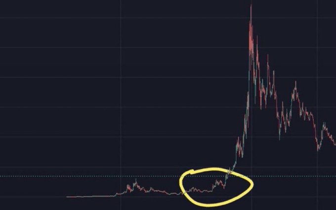 A dark candlestick price chart showing a prolonged flat period (circled in yellow) followed by a sharp vertical spike and subsequent volatile decline.