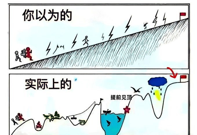 A Chinese-language two-panel cartoon contrasting "你以为的" (What you think) — a smooth uphill climb — with "实际上的" (Actually) — a bumpy, obstacle-filled path with mountains, water, and a rain cloud labeled "提前见顶" (peaking early).