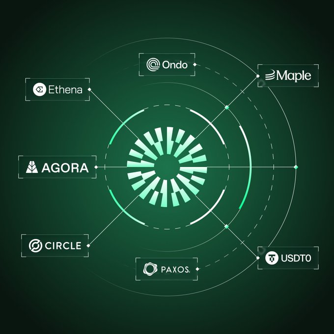 A dark green graphic displays a central circular loading/equalizer-style icon surrounded by seven connected logos of stablecoin issuers: Ethena, Ondo, Maple, AGORA, Circle, PAXOS, and USDT0, visually representing the growing institutional stablecoin ecosystem on Mantle mentioned in the post.