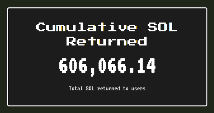 A black screen displaying 'Cumulative SOL Returned' with the amount '606,066.14' shown as 'Total SOL returned to users'.