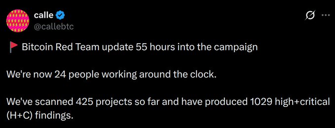 A tweet from calle (@callebtc) about a Bitcoin Red Team campaign update, reporting 24 people working 24/7 with 425 projects scanned and 1029 high+critical findings produced.