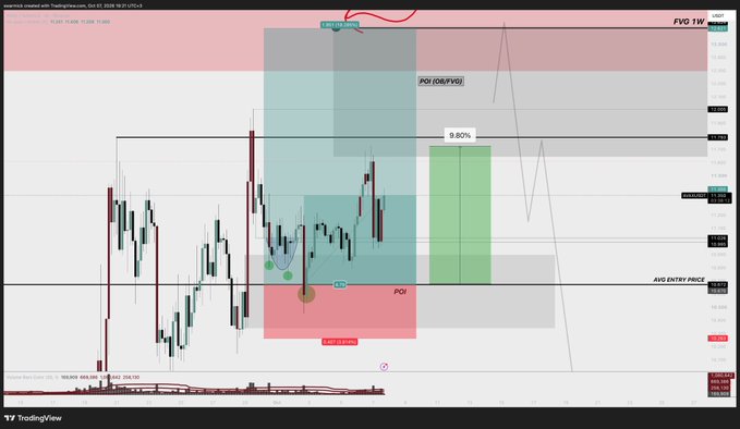 TradingView chart of FVG 1W with technical analysis markings including Points of Interest (POI), an Average Entry Price zone, and a 9.80% target indicator.