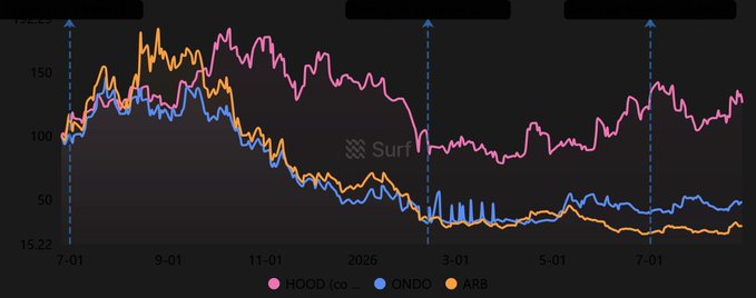 A line chart titled 'Surf' comparing the stock prices of HOOD (Robinhood) in pink, ONDO in blue, and ARB in orange from July 2025 through July 2026, showing HOOD outperforming the others.