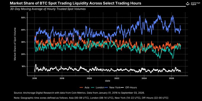 A line chart titled 'Market Share of BTC Spot Trading Liquidity Across Select Trading Hours' from Anchorage Digital, showing 30-day moving averages from 2016-2026 across Asia, London, New York, and Off-Hours.
