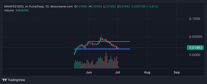 A TradingView chart showing MANIFEST/TSOL on PumpSwap with the ticker MANIFEST/TSOL, displaying a downward trend with price at 0.01962 and a 3.81% decrease.