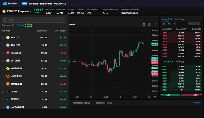 A Bitget trading interface displays the BTCUSDT Perpetual chart showing Bitcoin at $66,161.9 with a -0.10% 24h change, alongside a TradFi panel featuring correlated markets like XAUUSD (Gold) at $3,851.67 and XAGUSD (Silver) at $58.91, illustrating the concept of monitoring related markets across crypto and traditional finance.