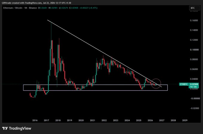 A TradingView candlestick chart of the Ethereum/Bitcoin (ETHBTC) pair showing a descending triangle pattern from 2016 to 2026 with prices around 0.02676.