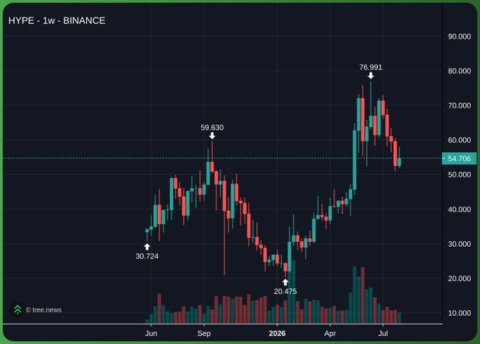 A weekly Binance candlestick chart of HYPE shows the token rallying from a low of $20.475 in early 2026 to a peak of $76.991 in July, currently trading around $54.706. The image illustrates the post's claim that buying the dip has historically been profitable, highlighting the 271% recovery from recent lows amid surrounding ecosystem developments.