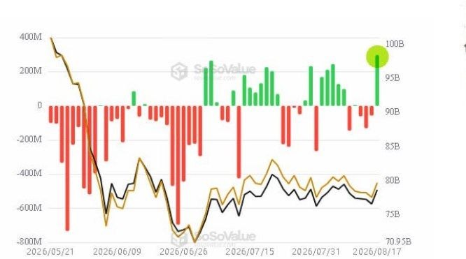 The chart displays SoSoValue's spot Bitcoin ETF flow data from May 2026 to mid-August 2026, showing daily inflows (green bars) and outflows (red bars) on a scale reaching up to 400M, with cumulative totals ranging from 70.95B to 100B. The most recent reading highlighted by a yellow circle shows approximately 95-100B, illustrating the strong recent inflows into spot BTC ETFs as referenced in the post.