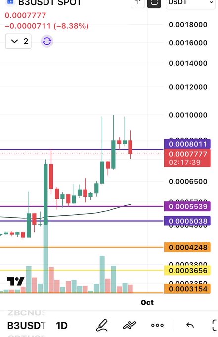 A financial candlestick chart for the ticker 'B3USDT' showing a price of 0.000777 (-8.38%) with various technical analysis lines drawn across the graph.