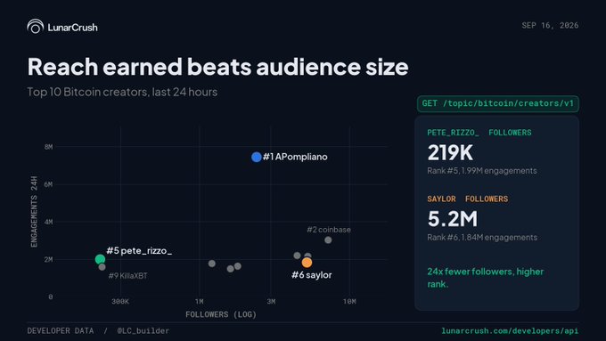 A LunarCrush data visualization titled "Reach earned beats audience size" plots the top 10 Bitcoin creators in the last 24 hours by engagements versus follower count, showing that @APompliano ranks #1 with 7.99M engagements, while @Pete_DT270 ranks #5 with 1.99M engagements from just 219K followers—roughly 24x fewer than @saylor's 5.2M followers, who earned only 1.84M engagements. The chart illustrates the post's point that smaller accounts can outperform much larger ones in engagement.