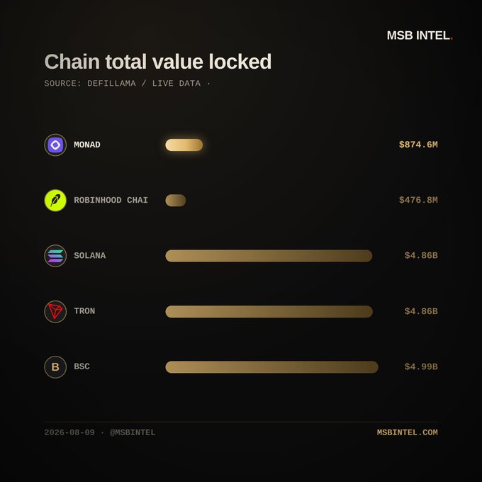 The image is a bar chart titled "Chain total value locked" sourced from DefiLlama, ranking five blockchains by TVL: Monad ($874.6M), Robinhood Chain ($476.8M), Solana ($4.86B), Tron ($4.86B), and BSC ($4.99B), visually reinforcing the post's point about where liquidity has concentrated across chains.