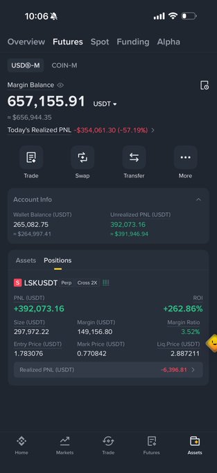 A screenshot of a Binance futures trading account shows an open LSKUSDT perpetual position with 2X cross leverage, featuring an unrealized PNL of +$392,073.16 (+262.86% ROI) on a 297,972 LSK position, while today's realized PNL stands at -$354,061.30 (-57.19%)—aligning with the caption "I'm close $Lsk" as the trader appears to be nearing closure of this highly leveraged long position.