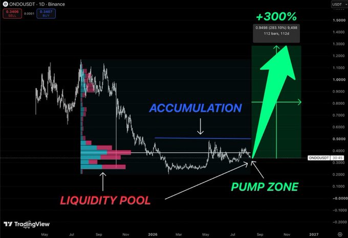 A TradingView daily chart of $ONDOUSDT on Binance shows an "Accumulation" range between $0.30-$0.50 over six months of sideways price action, with a "Liquidity Pool" highlighted on the left and a projected "Pump Zone" arrow targeting +300% gains toward $1.25-$1.30, visually illustrating the post's thesis that extended boring consolidation often precedes explosive breakouts.