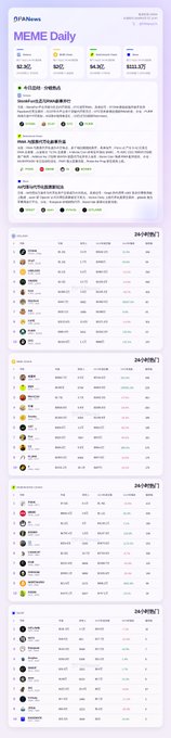 A screenshot of a webpage titled 'MEME Daily' from PAIANews showing cryptocurrency price tickers including BTC, ETH, and SOL, along with lists of meme coins and their 24-hour price changes.