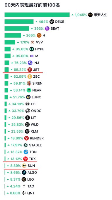 The image shows a table or chart displaying the names of various cryptocurrency values, with specific information about their growth from previous days. This table provides insights into the performance of different cryptocurrencies against one another over time. Some notable figures include JST (JSR), JTI, XBT, and ZEREC. These are considered successful coins as they have seen a significant increase in value during the period represented in the image. The chart shows the progression of cryptocurrency values from Day 1 to Day 90, helping users better understand how these virtual assets have performed over time.