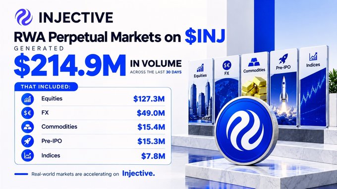 An Injective promotional graphic highlighting "RWA Perpetual Markets on $INJ" that generated $214.9M in volume across the last 30 days, broken down into Equities ($127.3M), FX ($49.0M), Commodities ($15.4M), Pre-IPO ($15.3M), and Indices ($7.8M).