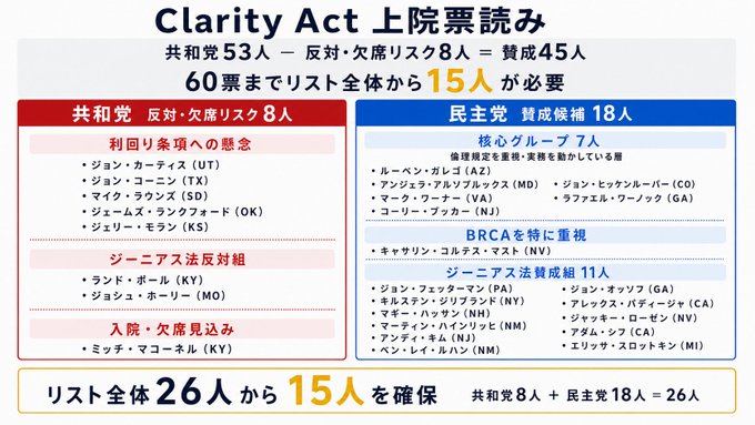 The image shows a breakdown of the Clarity Act Senate vote count, indicating that 15 of the 26 members (8 Republicans and 18 Democrats) needed for cloture are committed, with the Republican side facing challenges from 8 members including 5 with concerns about the yield clause (likely influenced by banking lobby), 2 staunch GENIUS Act opponents, and 1 undecided (Mitch McConnell of KY). This visualization supports the post's concern about weak Republican support for the bill, as it requires significant cross-party cooperation to reach the 60-vote threshold.