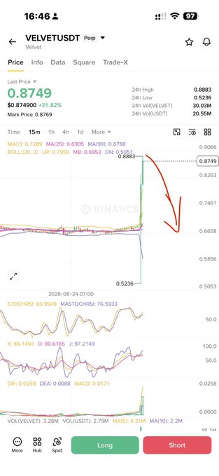 The image shows a Binance perpetual futures chart for VELVETUSDT, displaying a price of $0.8749 (up 31.82%) on the 15-minute timeframe, with technical indicators (MA, BOLL, STOCHRSI, KDJ, MACD) and a hand-drawn red arrow pointing downward to suggest a potential short setup despite the recent sharp 31% spike.