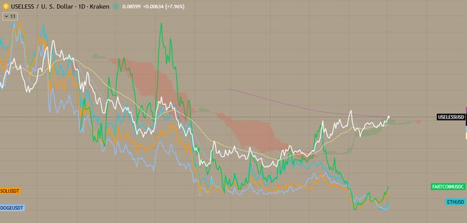 A Kraken daily chart compares USELESS/USD at 0.08699 (down 7.96%) against FARTCOIN, DOGE, and SOL, visually highlighting USELESS's stronger relative performance as its green trend line stays notably higher while the other memecoins (blue, orange, and white lines) experienced steeper declines during the same period.