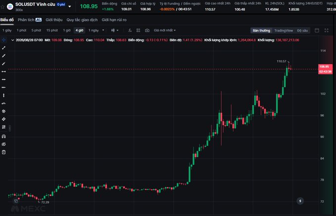 A candlestick chart on what appears to be a Vietnamese trading platform (MEXC) showing SOLUSDT Vĩnh Cửu at 108.95, with prices having risen sharply from around 72 to a recent peak of 110.57.