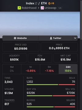 A DEXTools chart shows Index ($INDEX) at $0.01696 with $16.6M market cap, $601K liquidity, and 2,043 transactions, reflecting the token's notable pump up from lower levels as mentioned in the post about potential Robinhood listing rumors.