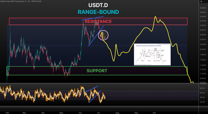A USDT.D (Market Cap USDT Dominance) chart on a 4h timeframe shows a range-bound pattern with a red 'RESISTANCE' zone at the top and a green 'SUPPORT' zone at the bottom.