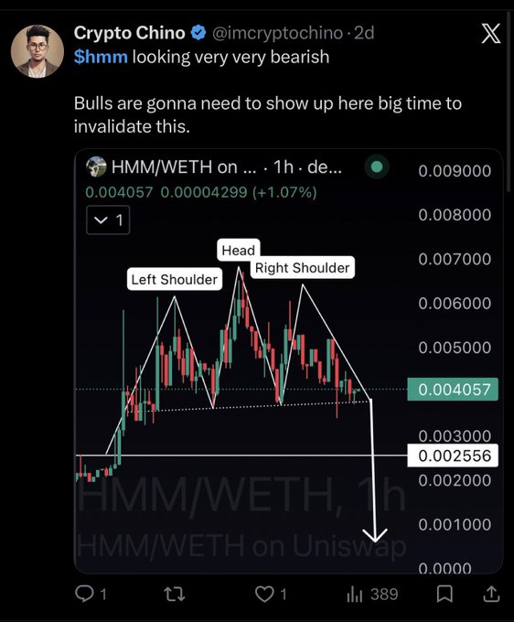 A tweet by Crypto Chino (@imcryptochino) stating '$hmm looking very very bearish' with a 1h HMM/WETH chart displaying a head and shoulders pattern pointing to a potential drop to 0.002556.