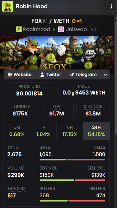 Screenshot of a Robin Hood app trading page for FOX/WETH token (#6), showing price $0.001814, liquidity $175K, market cap $1.8M, and 24H change of 54.15%.