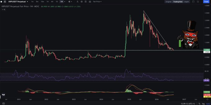A weekly XRP/USDT perpetual chart on TradingView shows XRP bottoming around $0.50–$1.10 between 2022 and late 2024 before rallying to ~$3.40 in early 2025 and currently consolidating near $1.0915 within a descending wedge, with RSI and MACD signaling a potential breakout. The chart visually supports the post’s claim that XRP’s long basing phase is complete and a breakout could trigger a significant move upward.