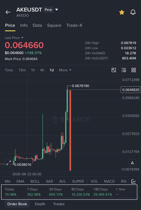 A Binance perpetual futures chart for AKEUSDT (AKEDO) shows the price at $0.064660, up 148.31% in 24 hours, with a 1-day gain of 70.98% and a massive 30-day surge of 659.72%—visually reflecting the speculative "pump" referenced in the post, which warns of an imminent token unlock on September 21st that could trigger a sharp dump.